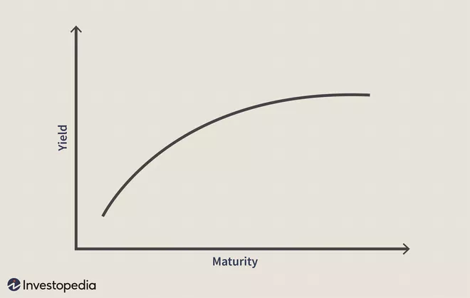 A Typical Yield Curve (Source: Investopedia)