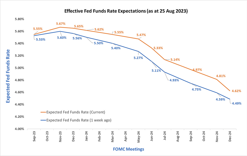 Fed Funds Rate Expectations