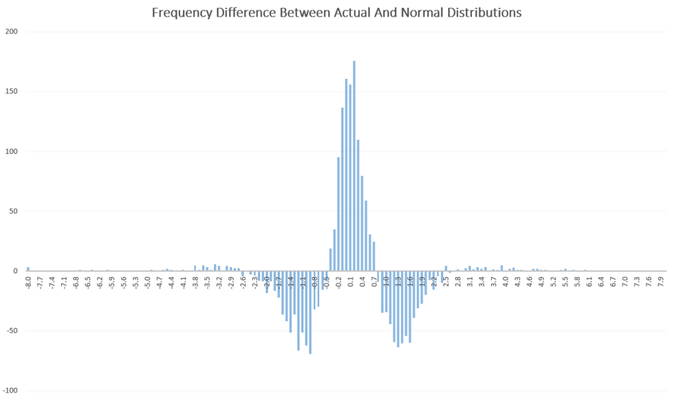 Frequency difference between actual and normal distributions