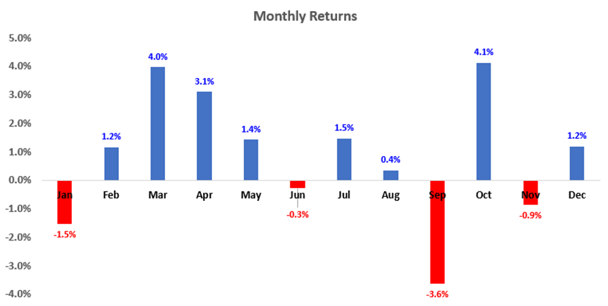 Multi-Strategy Model Portfolio Monthly Returns in 2021