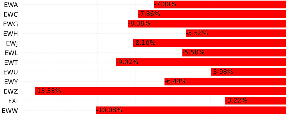 Country ETF Performance in April 2022