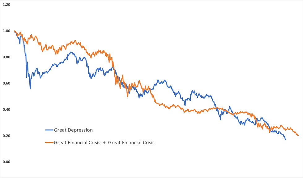 Great Depression vs Great Financial Crisis