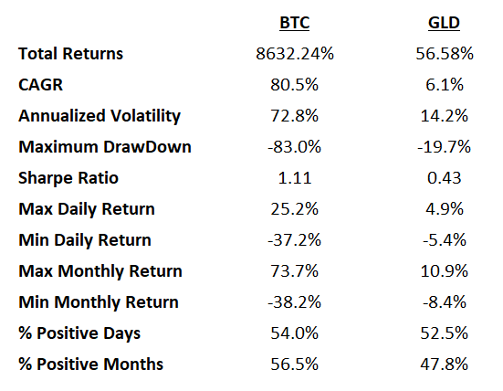 Performance of Bitcoin and Gold (2014-2022)