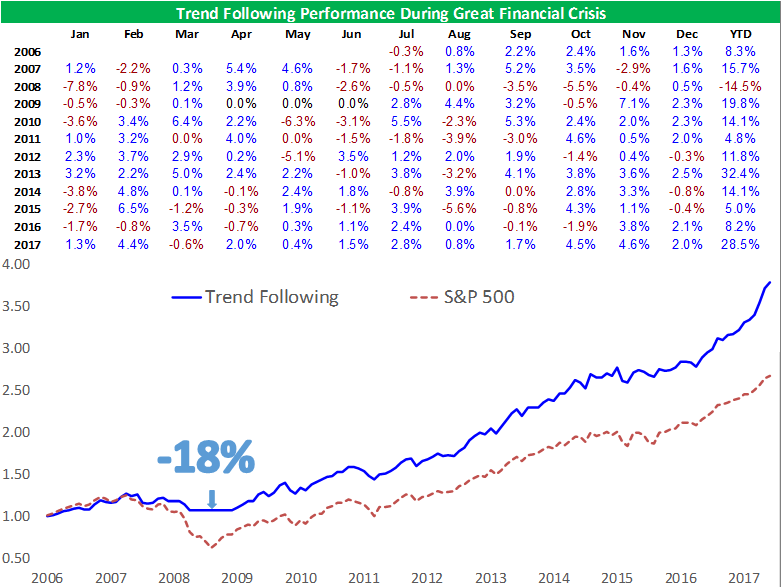 Trend Following Performance during Great Financial Crisis