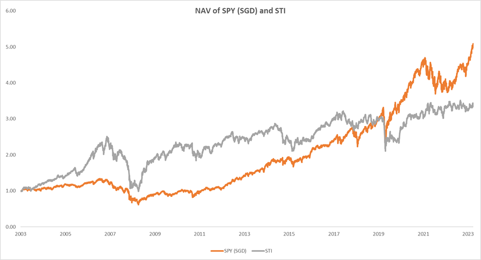 NAV of SPY (SGD) and STI