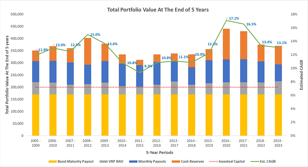 Total Portfolio Value At The End of 5 Years