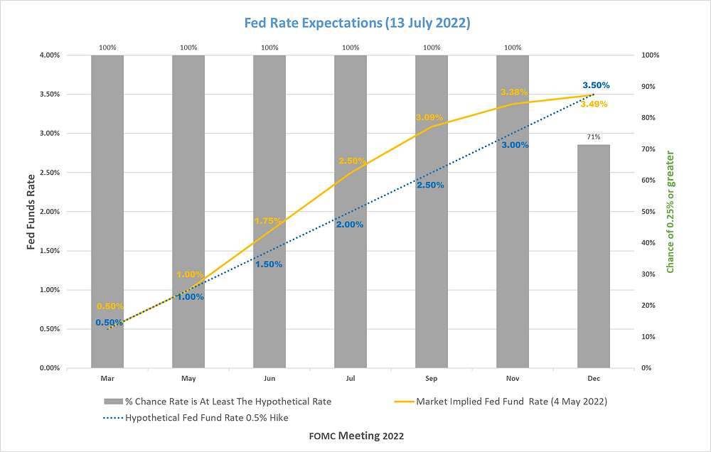 Expected Fed Funds Rate 2022