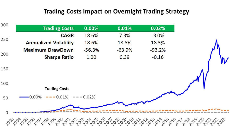 Trading costs impact on overnight trading strategy