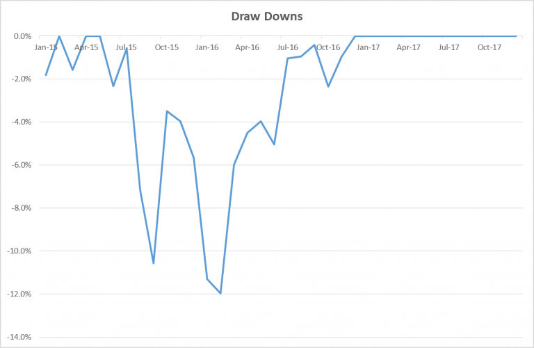 Max Drawdown Plot