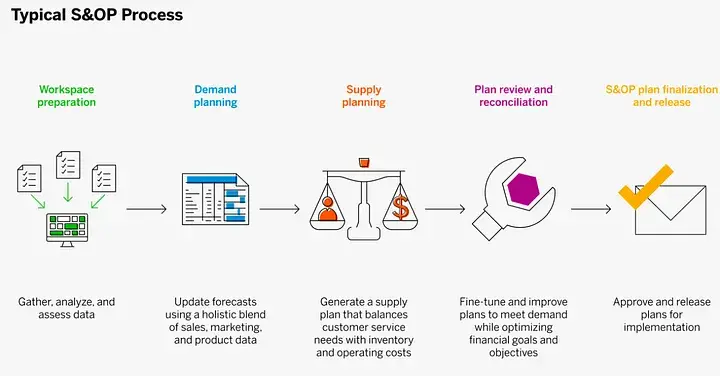 Typical S&OP Process