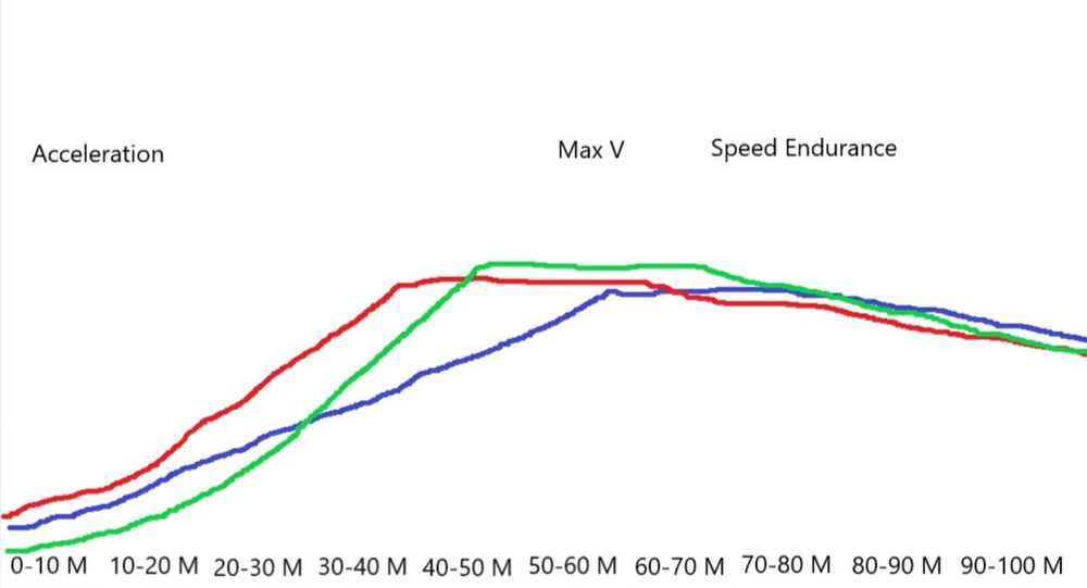 Three Phases of Sprinting