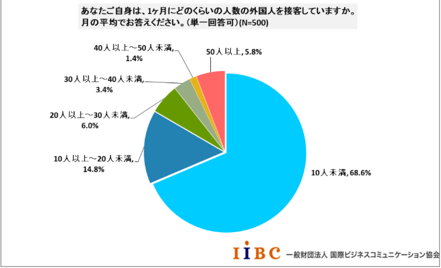一般財団法人 国際ビジネスコミュニケーション協会「訪日外国人への接客に関する実態調査」より