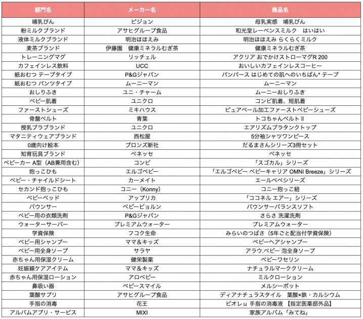 ベビー用品のカテゴリー別リスト