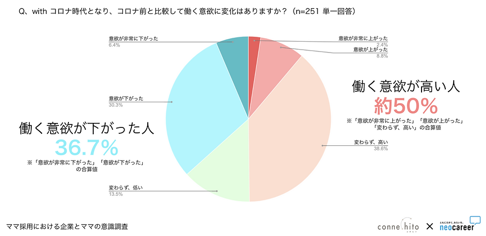コロナ前と比較した労働意欲の変化、251名対象の円グラフ
