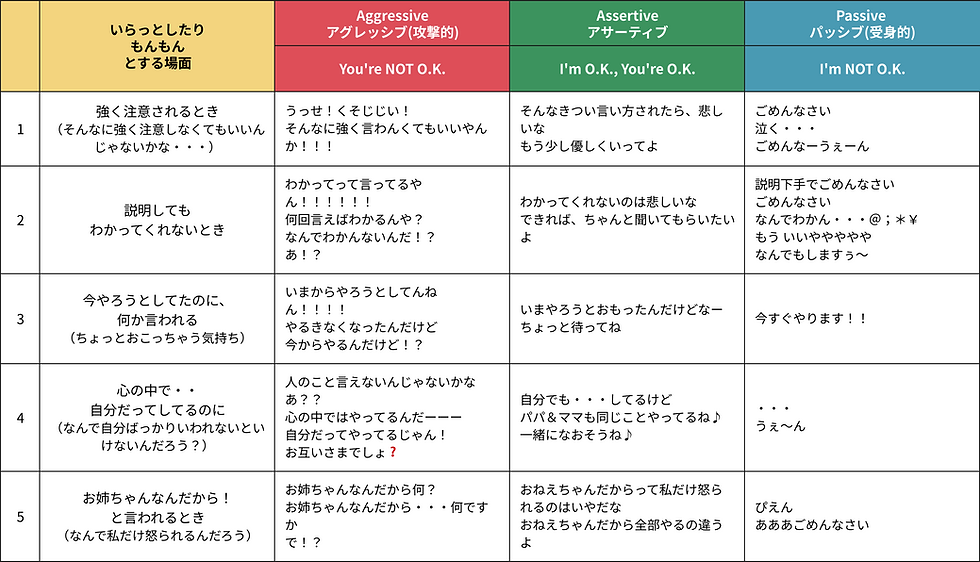 アグレッシブ・アサーティブ・パッシブの言動比較表