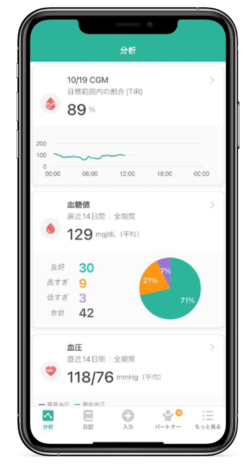スマートフォンの画面表示、89%、129mg/dl、30、9、3、42、118/76。健康管理アプリ分析