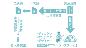 フリーランス連盟 正規会員