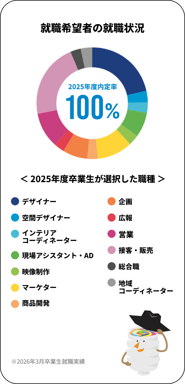 2023年卒業生の就職状況と選択職種を示す円グラフ