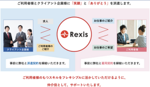 人材サービス、営業運営委託