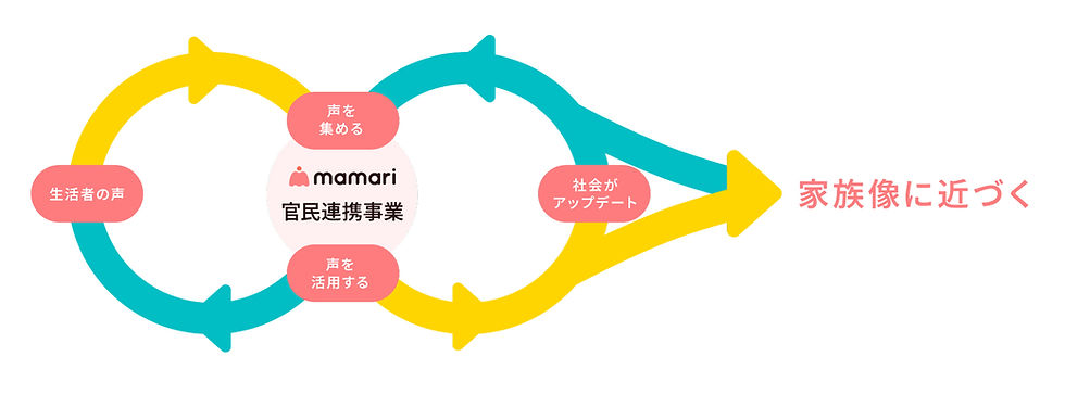 mamari官民連携事業のプロセス。生活者の声で社会を更新し、理想の家族像へ。
