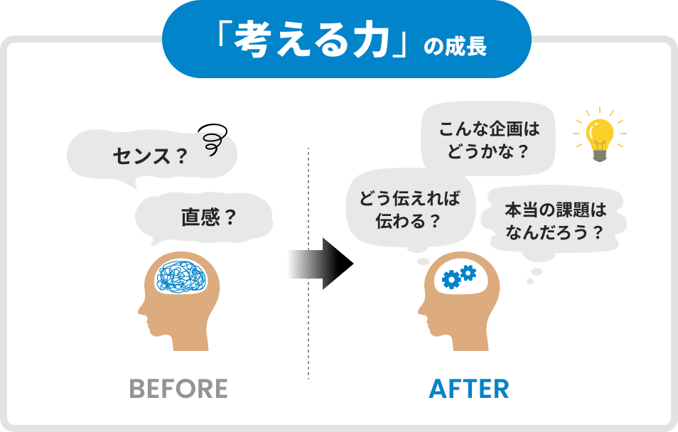 「考える力」の成長。Before:センス?直感? After:企画、伝達、課題解決を問う頭に。