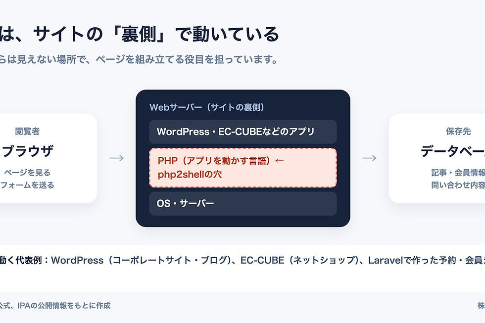PHPがWebサイトの裏側で動く仕組みを示した図