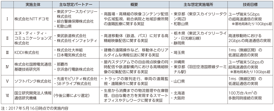 「情報通信白書 平成29年版」図表3-3-2-5 5G総合実証試験(2017年度)