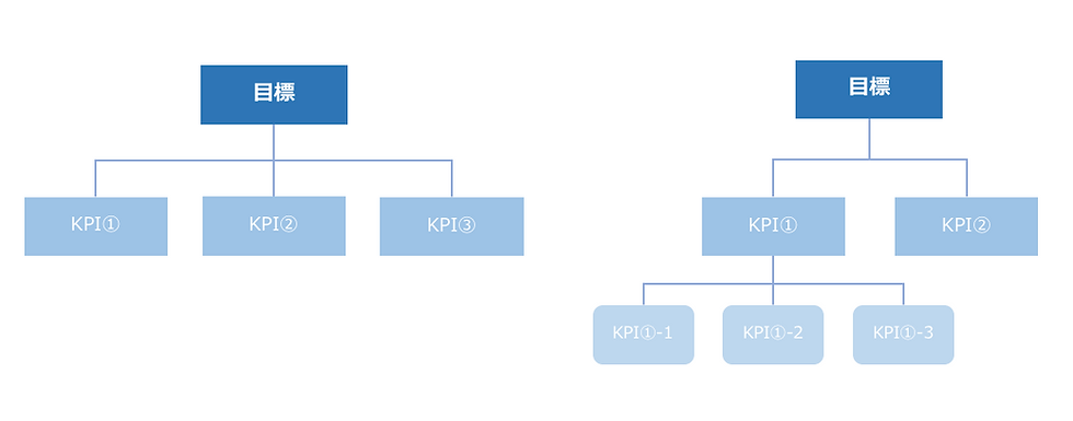 KPIの個数に制限はないものの、ツリー形式にブレイクダウンしていくのが正解