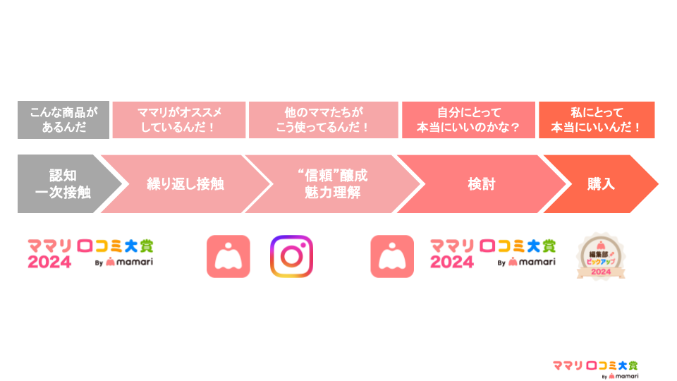 顧客の認知から購入までのフロー図。信頼醸成、検討の段階。