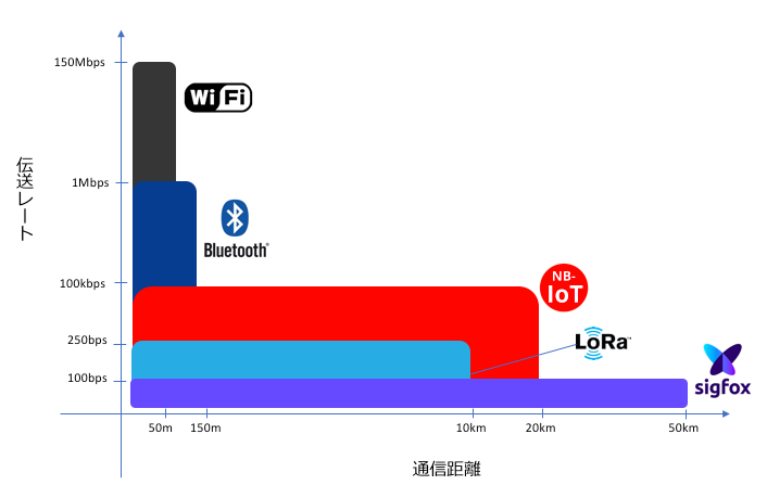 無線通信技術の伝送レートと通信距離