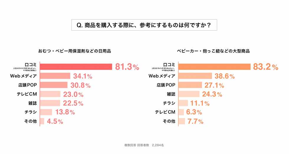 ママが子供へのお買い物で参考にするものTOP3発表〜約60％のママが購買の決め手として「口コミ」を活用〜【ママリ調べ】