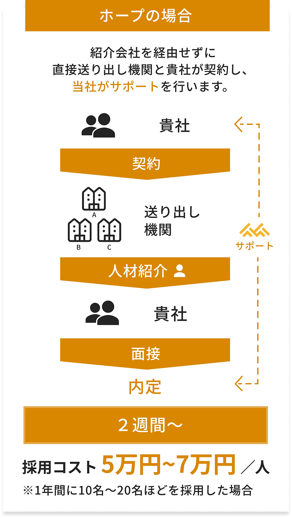 ビジネスモデルの図解