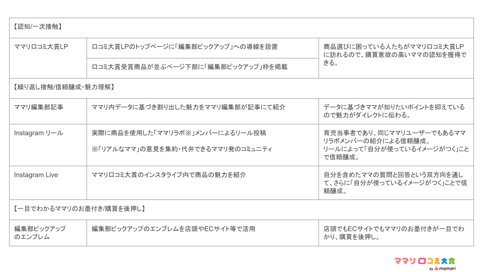 ママリ口コミ大賞のコンテンツ戦略をまとめた表