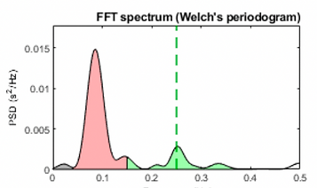 Kubios PSD Graph