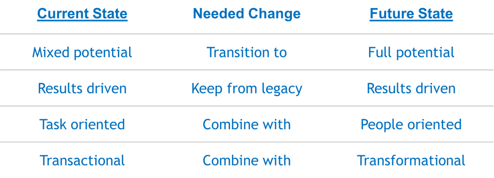 Psychometric assessments of leadership competencies and work behaviors offer quantifiable insights that define your current culture baseline—and reveal what must shift.
