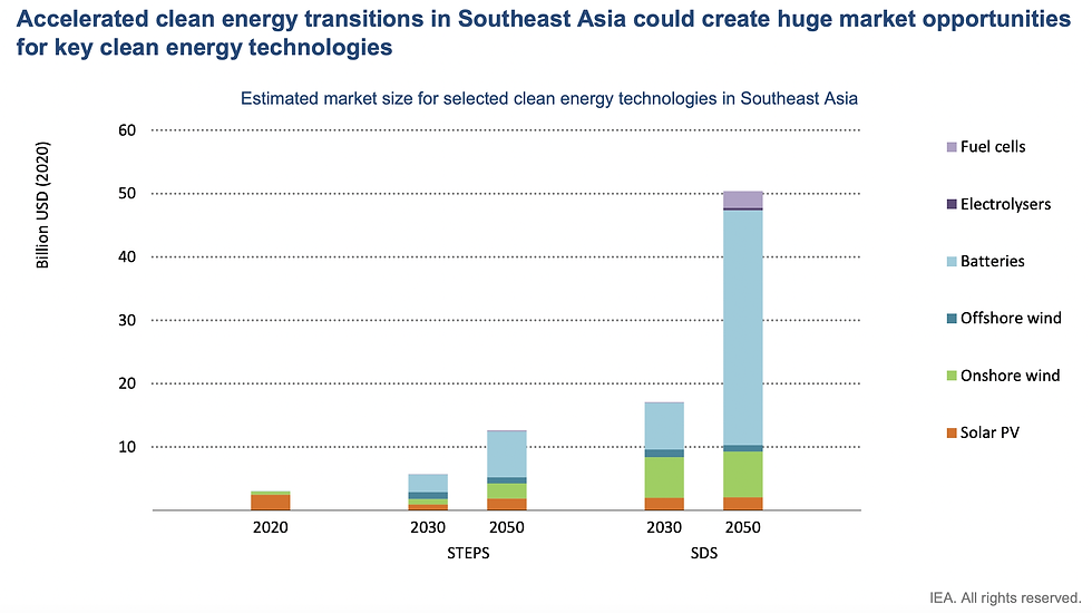 Southeast Asia’s Solar-Storage Revolution Faces Investment Barriers