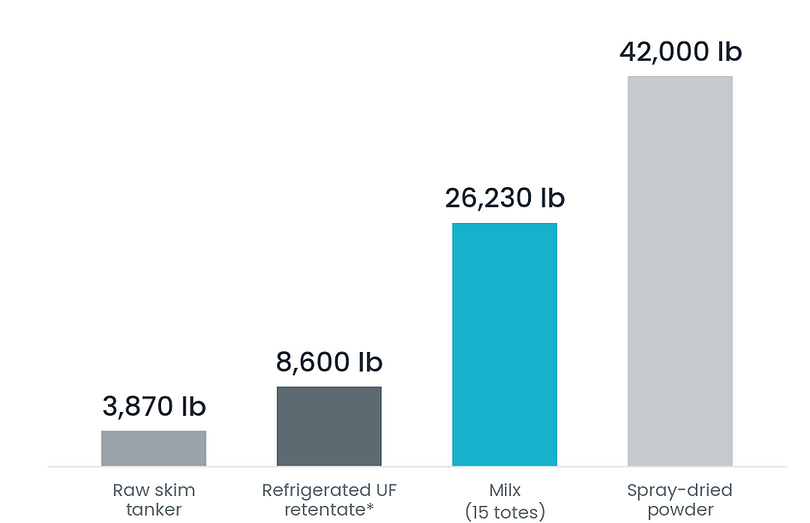 Milk solids delivered per truckload: raw skim, UF retentate, Milx and powder