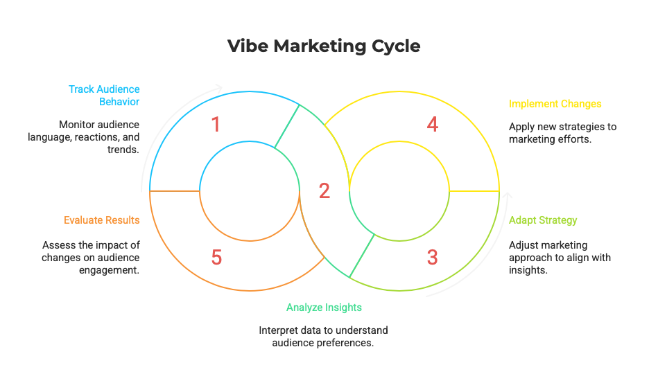 Vibe isn’t built in isolation. We track how your audience speaks, reacts, and trends. The goal: always sound like you belong, never like you’re chasing.
