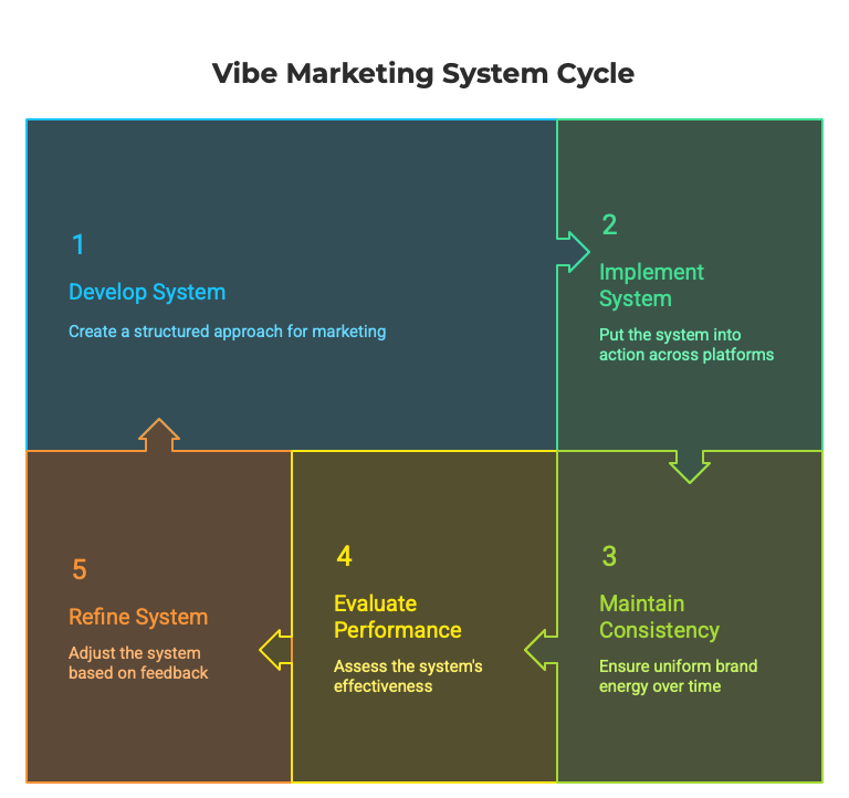 You don’t need more “cool posts.” You need a repeatable system that creates consistent brand energy across everything you launch. We build that system for you.