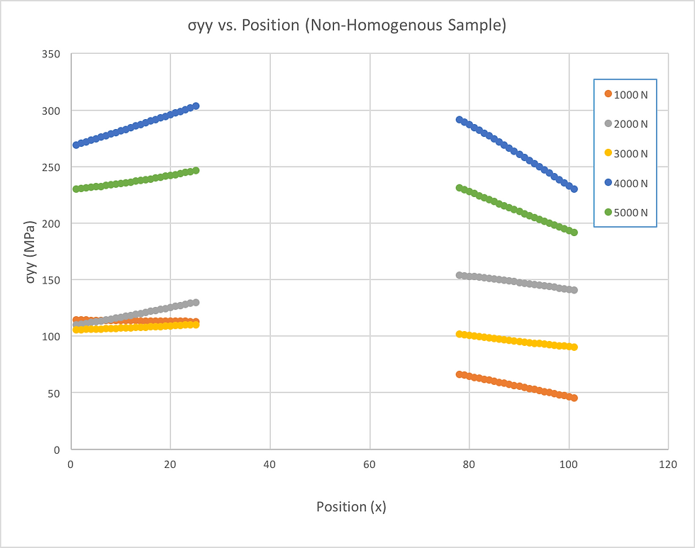 Stress at position
