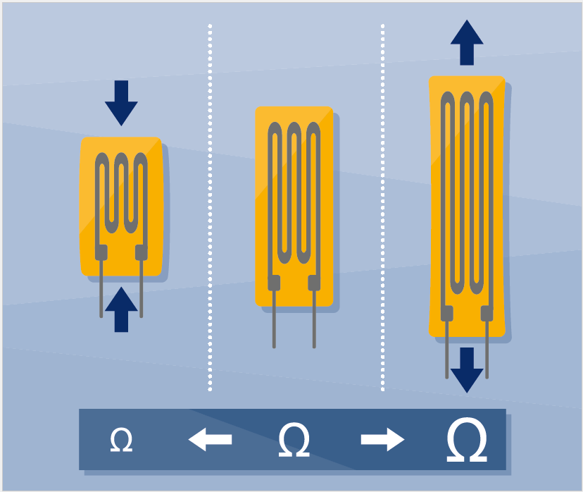 Strain Gauge Behavior