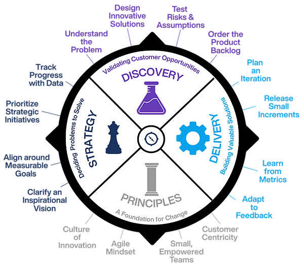 Compass Product Operating Model Diagram