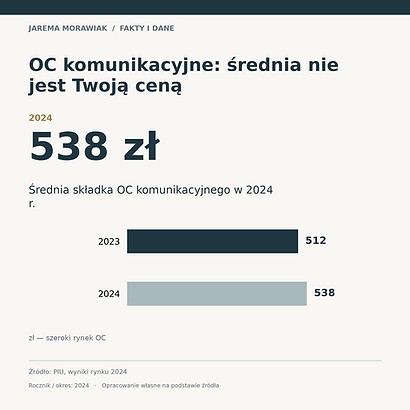 OC komunikacyjne: średnia nie jest Twoją ceną. 538 zł. Średnia składka OC komunikacyjnego w 2024 r.. Dane: 2024. Źródło: PIU, wyniki rynku 2024.