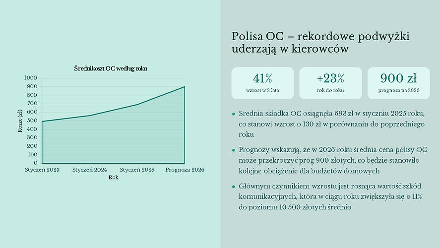 Polisa OC – rekordowe podwyżki uderzają w kierowców