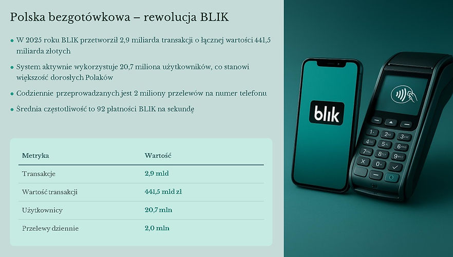 Polska bezgotówkowa – rewolucja BLIK