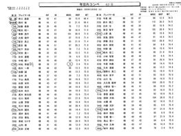 秋葉GC 年忘れコンペ結果報告(30日)