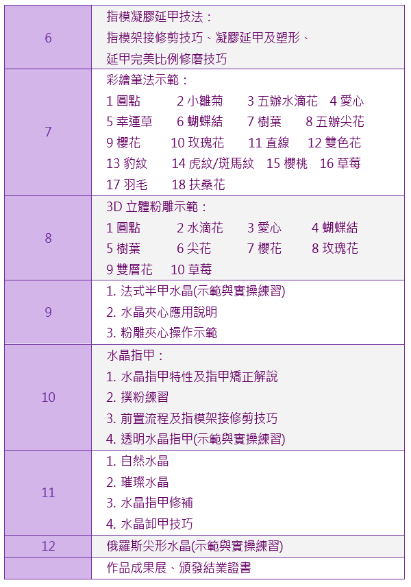 全方位美甲(凝膠指甲+水晶指甲)師班課程大綱2|靚妍妍莉是您學好全方位美甲師技能、擁有全方位美甲師證書及全方位美甲師創業在台北,桃園的第一選擇。另有美容丙級,美容乙級,美髮丙級,美髮創業,紋繡,繡眉,接睫毛,微刺青,凝膠指甲(光療指甲),水晶指甲,指甲彩繪,新娘秘書(新秘),挽臉等證照檢定及創業教學