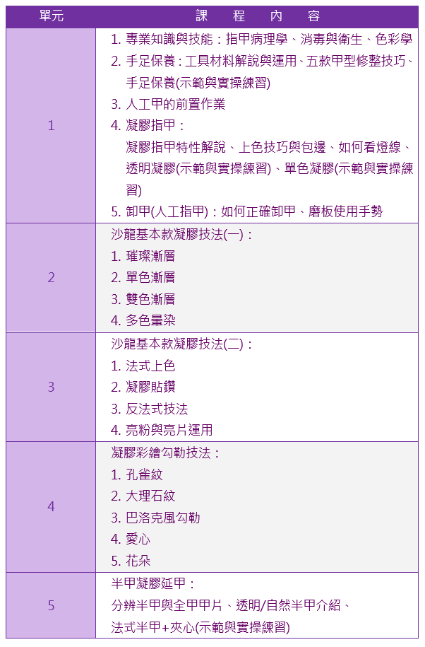 全方位美甲(凝膠指甲+水晶指甲)師班課程大綱1|靚妍妍莉是您學好全方位美甲師技能、擁有全方位美甲師證書及全方位美甲師創業在台北,桃園的第一選擇。另有美容丙級,美容乙級,美髮丙級,美髮創業,紋繡,繡眉,接睫毛,微刺青,凝膠指甲(光療指甲),水晶指甲,指甲彩繪,新娘秘書(新秘),挽臉等證照檢定及創業教學