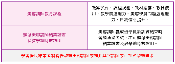 美容講師養成班教學特色|靚妍JYBeauty是您學好美容講師技能、擁有美容講師證書及美容講師創業在台北,桃園的第一選擇。另有美容丙級,美容乙級,美髮丙級,美髮創業,紋繡,繡眉,接睫毛,微刺青,凝膠指甲(光療指甲),水晶指甲,指甲彩繪,新娘秘書(新秘),挽臉等證照檢定及創業教學