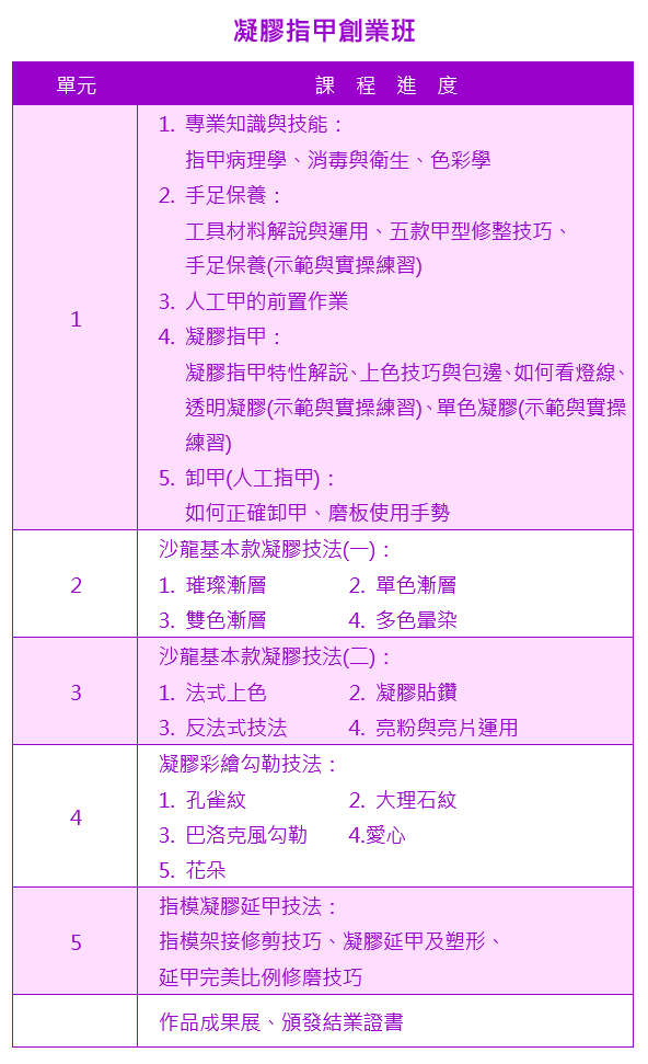 凝膠指甲創業班課程大綱|靚妍JYBeauty是您學好凝膠指甲創業技能、擁有凝膠指甲創業證書及凝膠指甲創業在台北,桃園的第一選擇。另有美容丙級,美容乙級,美髮丙級,美髮創業,紋繡,繡眉,接睫毛,微刺青,凝膠指甲(光療指甲),水晶指甲,指甲彩繪,新娘秘書(新秘),挽臉等證照檢定及創業教學